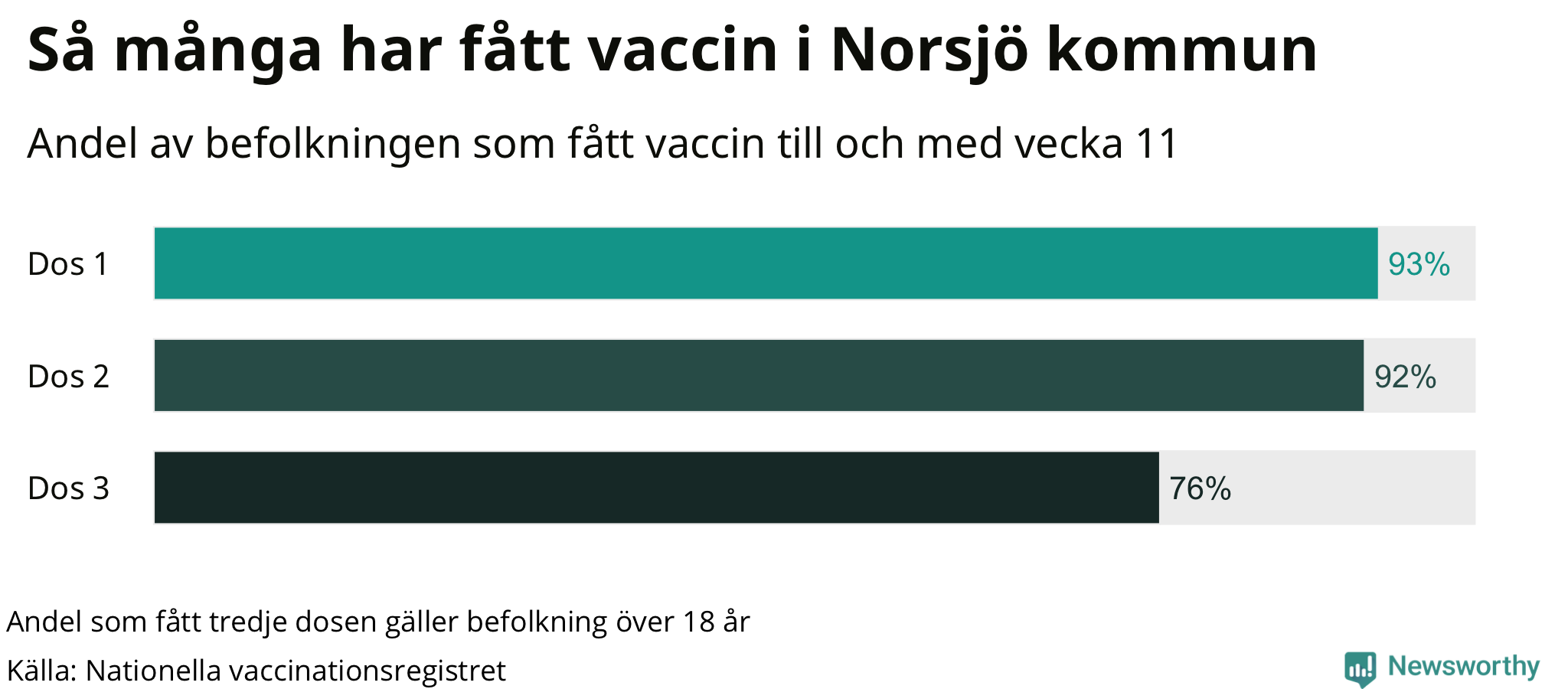 Graf över andel vaccinerade